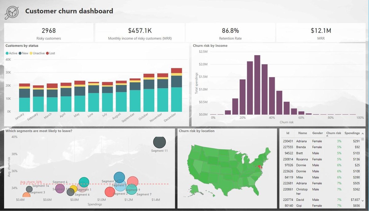 Customer Churn Prediction