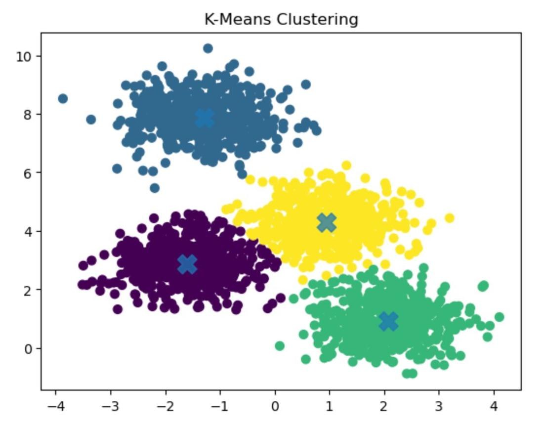 Module 5: Unsupervised Machine Learning